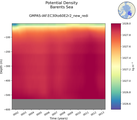 Time series of Barents Sea Potential Density vs depth
